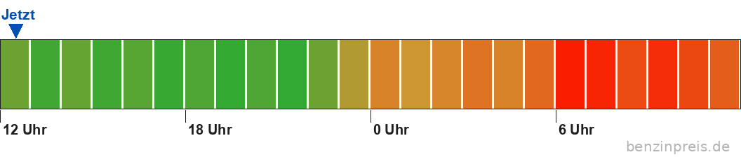 Preisvorschau nächste 24 Stunden