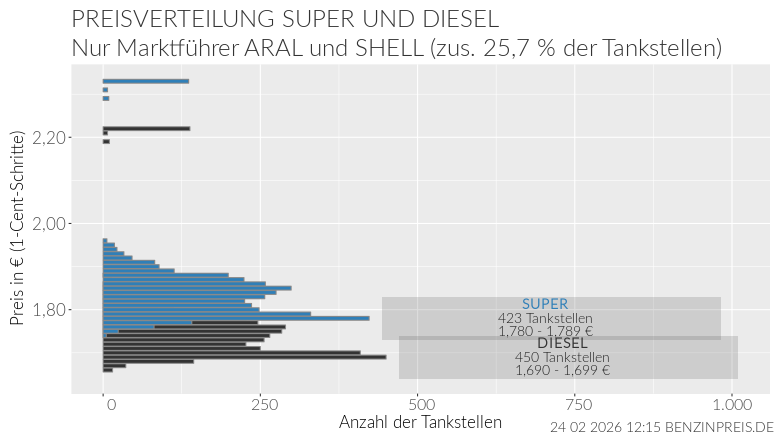 Chart: Price distribution among market leaders